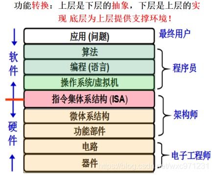 計算機系統(tǒng)概述 軟硬件協(xié)同工作