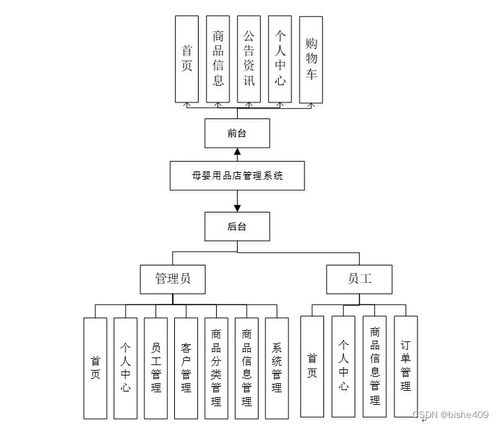基于SSM框架的母嬰用品店管理系統(tǒng)設(shè)計與實現(xiàn)