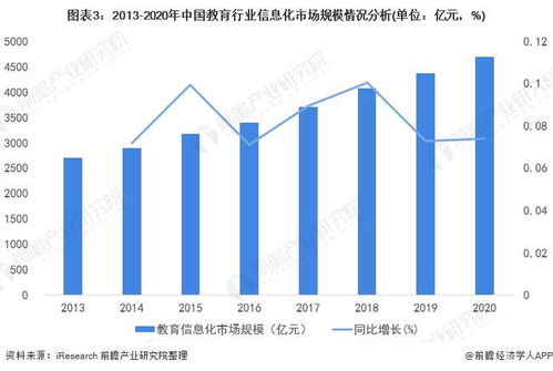 2022年中國教育行業計算機系統集成市場現狀及投資機會分析 上游投資機會凸顯，計算機信息服務需求激增